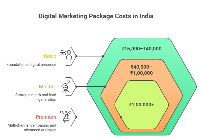 digiital marketing service charges in india