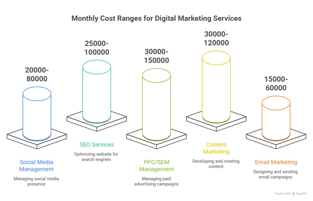 cost breakdown by specidigital marketing service